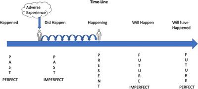 Past Adversity Influencing Now (PAIN): perspectives on the impact of temporal language on the persistence of pain